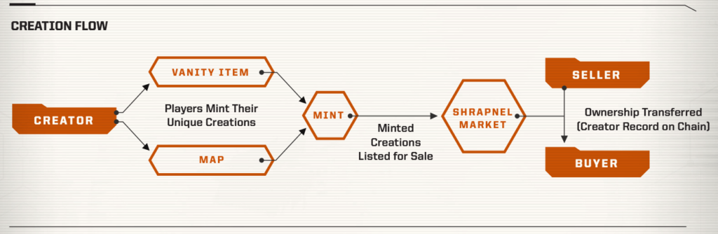 Shrapnels creation flow.