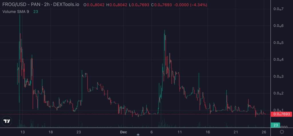 $FROG Price chart